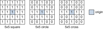 Simple structuring elements